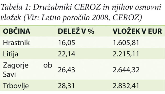 Tabela 1: Družabniki CEROZ in njihov osnovni vložek (Vir: Letno poročilo 2008, CEROZ) 