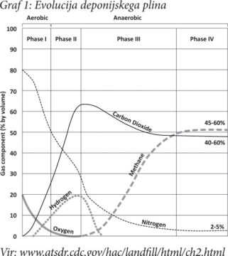 Evolucija deponijskega plina