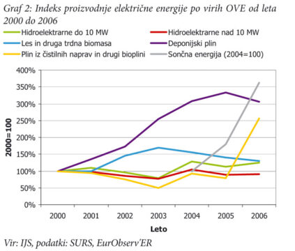 Indeks proizvodnje električne energije po virih OVE od leta 2000 do 2006