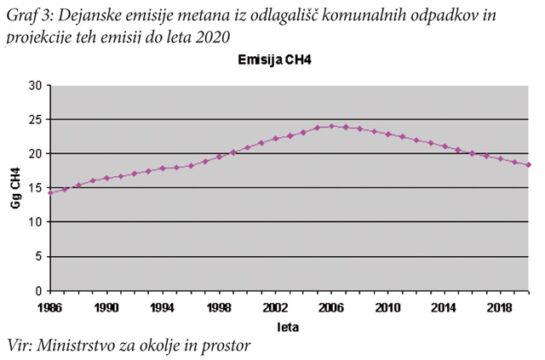 Dejanske emisije metana iz odlagališč komunalnih odpadkov in projekcije teh emisij do leta 2020