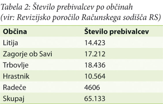 Tabela 2: Število prebivalcev po občinah (vir: Revizijsko poročilo Računskega sodišča RS)