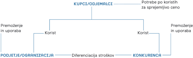 Slika 2: Konkurenčne prednosti