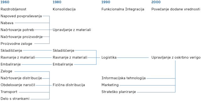 Slika 1: Razvoj logistike, tehnike in tehnologije 1960–2000 Vir: Prirejeno po Rodrigue,1998