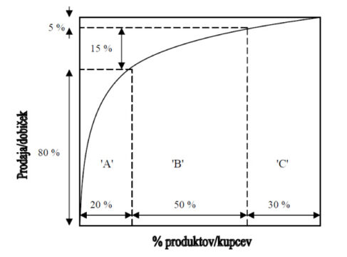 Slika 3: Paretovo pravilo