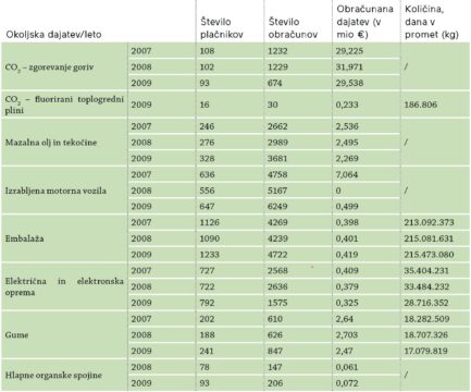 Tabela okoljskih dajatev