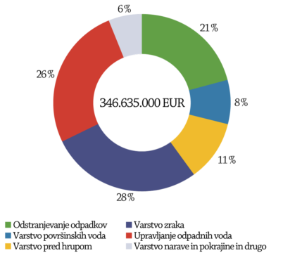 Slika 1: Deleži investicij za varstvo okolja po okoljskih namenih
