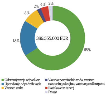 Slika 2: Deleži tekočih izdatkov za varstvo okolja po okoljskih namenih