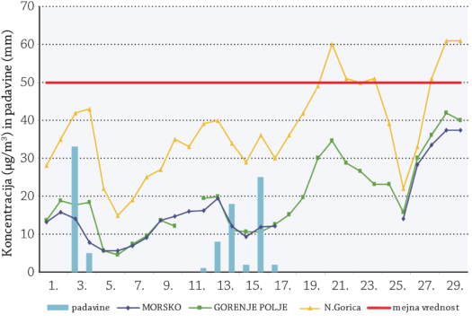 Imisijske meritve delcev PM10 v mesecu septembru 2009 Opomba: Z rdečo črto je prikazana dnevna mejna vrednost.