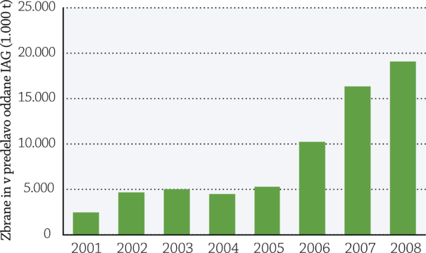 Slika: Količine zbranih in v predelavo oddanih IAG. Predelava 2008: 47 % IAG snovna, 50 % IAG energetska