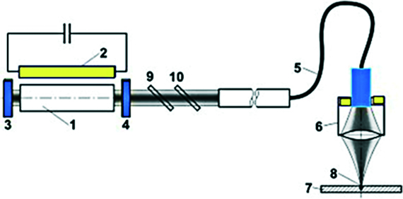 Slika 1: Shematski prikaz naprave za lasersko reparaturno varjenje: 1 – aktivni medij (Nd: YAG kristal) za ustvarjanje laserskega žarka, 2 – bliskovna luč, 3 – nepropustno zrcalo, polprepustno zrcalo, 5 – optični kabel, 6 –laserski optični sistem, 7 – varjenec, 8 – fokus laserskega žarka, 9 – sistem za časovno delitev žarka, 10 – sistem za energetsko delitev žarka na več manj intenzivnih žarkov
