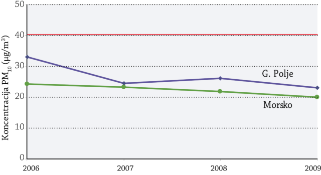 Letni trendi koncentracije delcev PM10, spremljane z merilniki Tecora Skypost PM/HV Opomba: Z rdečo črto je označena letna mejna vrednost.