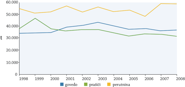 Slika 1: Masa trupov v klavnicah zaklane živine, Slovenija, 1998–2008 Vir: Statistični urad RS