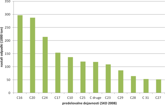 Nastali odpadki v predelovalnih dejavnostih, Slovenija, 2009 Vir: SURS