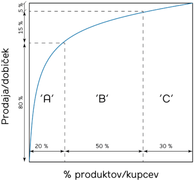 Slika 3: Paretovo pravilo oziroma pravilo 80/20Vir: Prirejeno po Christopher, 1998
