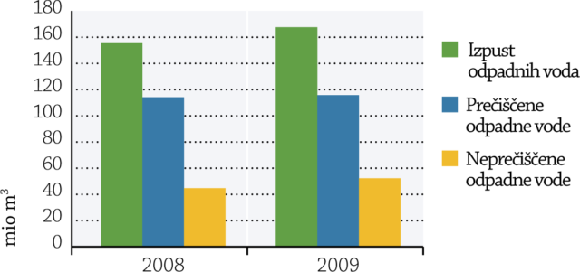 Slika 2: Deleži prečiščenih in neprečiščenih komunalnih odpadnih voda Pri podatkih o izpuščenih komunalnih odpadnih vodah lahko opazimo, da je delež prečiščenih odpadnih voda večji kot delež neprečiščenih.