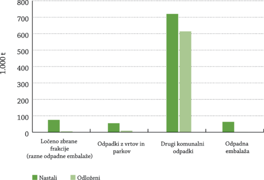 Slika 1: Nastale in odložene količine posameznih vrst komunalnih odpadkov, Slovenija, 2009 Vir: SURS