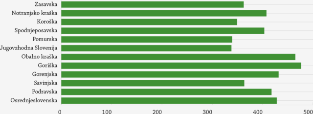 Slika 5: Zbrani komunalni odpadki na prebivalca, statistične regije, 2009 Vir: SURS