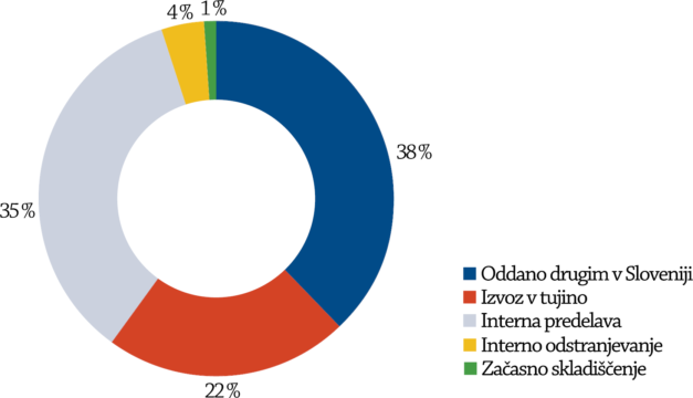 Slika 1: Grafični prikaz ravnanja z odpadki, nastalimi pri proizvodnji usnja, krzna in tekstilij v tekstilnih industrijah leta 2008 [5].