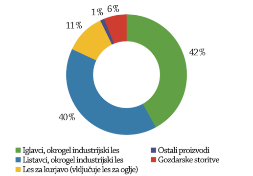 Grafikon 2: Struktura proizvodnje gozdarske dejavnosti, Slovenija, 2000