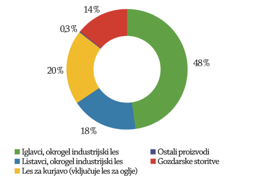 Grafikon 3: Struktura proizvodnje gozdarske dejavnosti, Slovenija, 2009