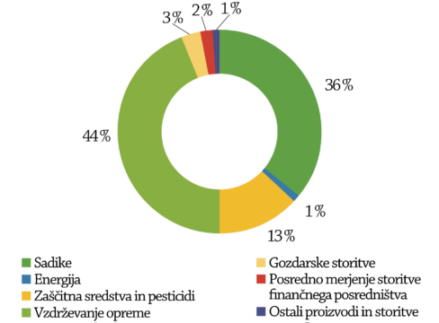 Grafikon 4: Struktura vmesne potrošnje gozdarske dejavnosti, Slovenija, 2009