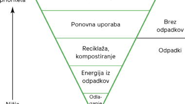 Petstopenjska hierarhija ravnanja z odpadki (vir: MKO)