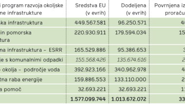 Razrez sredstev kohezijske politike