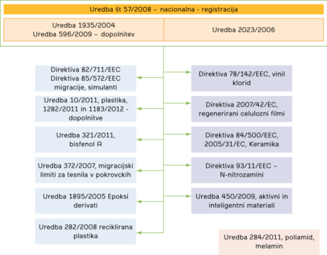 Uredba št 57/2008 – nacionalna - registracijaUredba 2023/2006 Uredba 1935/2004 Uredba 596/2009 – dopolnitev Direktiva 82/711/EEC Direktiva 85/572/EEC migracije, simulanti Uredba 10/2011, plastika, 1282/2011 in 1183/2012 - dopolnitve Uredba 321/2011,bisfenol A Uredba 372/2007, migracijski limiti za tesnila v pokrovckih Uredba 1895/2005 Epoksi derivati Uredba 282/2008 reciklirana plastika Direktiva 78/142/EEC, vinil klorid Direktiva 2007/42/EC, regenerirani celulozni filmi Direktiva 84/500/EEC, 2005/31/EC, Keramika Direktiva 93/11/EEC – N-nitrozamini Uredba 450/2009, aktivni in inteligentni materiali Uredba 284/2011, poliamid, melamin