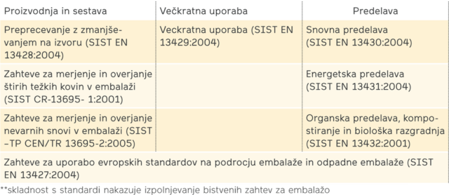 Tabela: Harmonizirani** standardi, iz predstavitve Antonije Božič Cerar, GZS