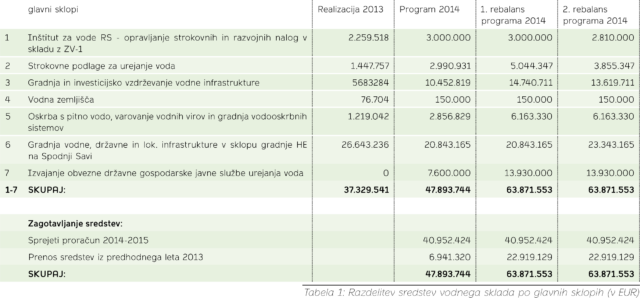 Tabela 1: Razdelitev sredstev vodnega sklada po glavnih sklopih (v EUR)
