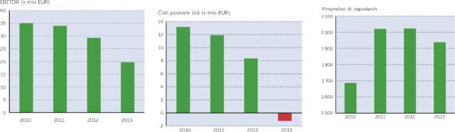 Analiza poslovanja reciklažne industrije v letih 2010–2013