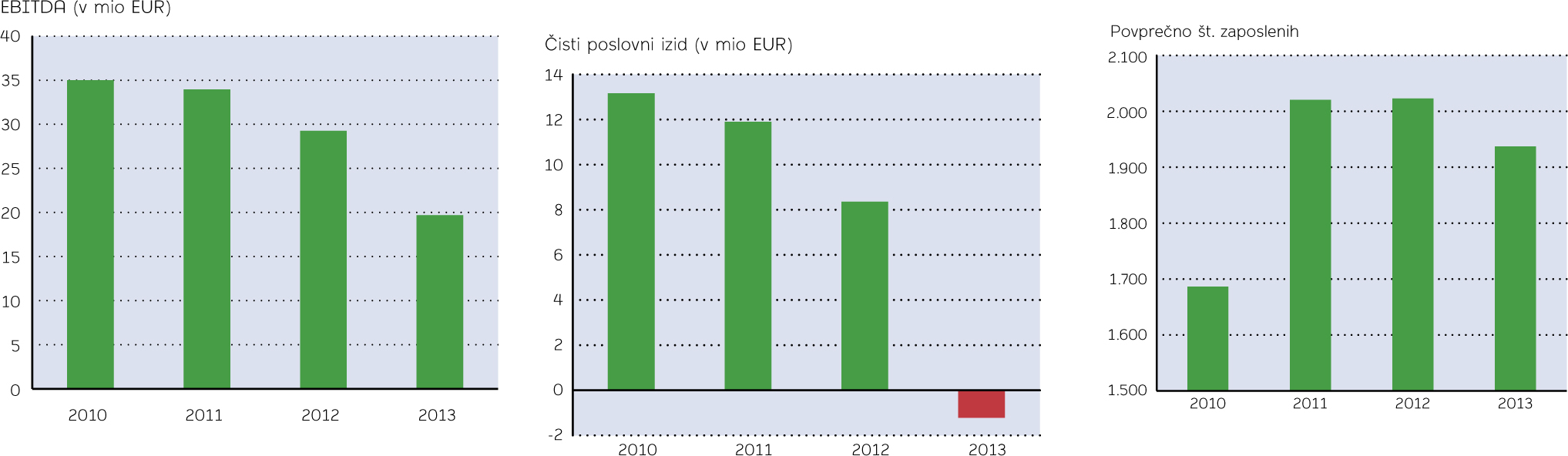 Analiza poslovanja reciklažne industrije v letih 2010–2013