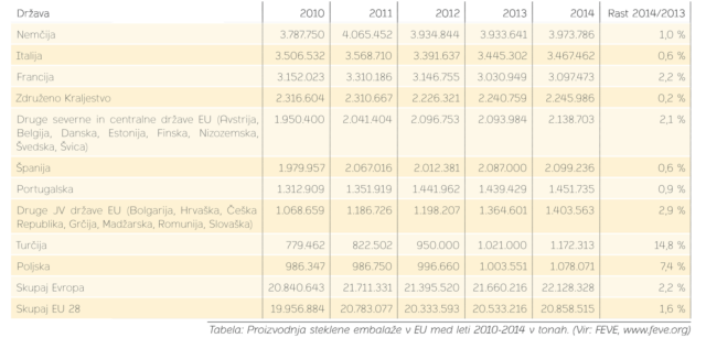 Tabela: Proizvodnja steklene embalaže v EU med leti 2010-2014 v tonah. (Vir: FEVE, www.feve.org)