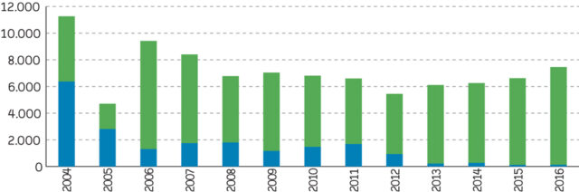 Zajem IV v razgradnjo (Razgradnja IV 2004-2016 (MOP, januar 2017))
