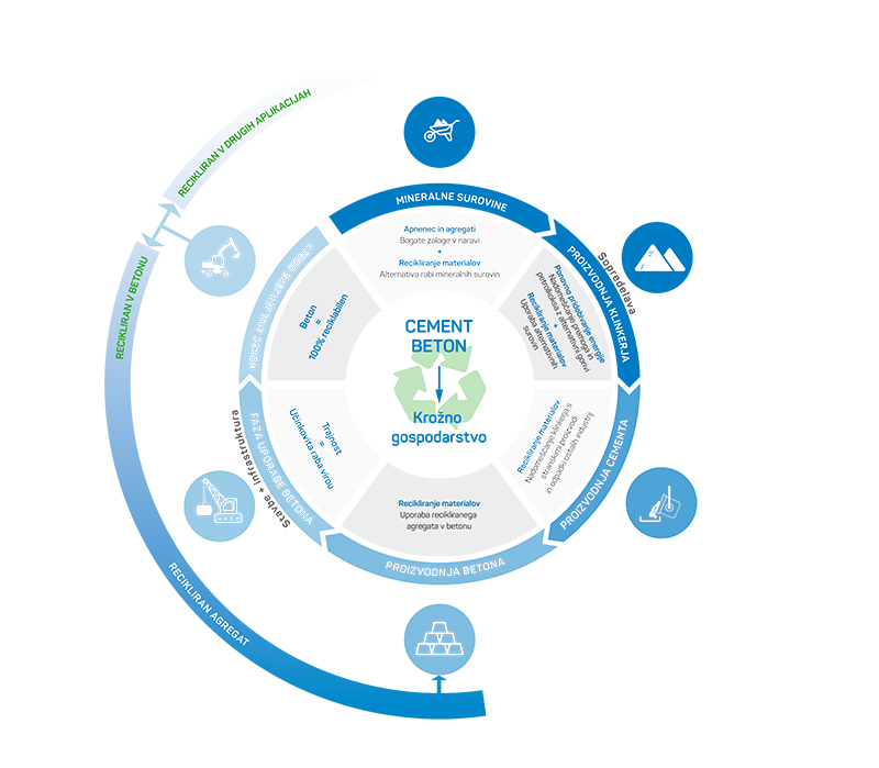 Cement in beton v krožnem gospodarstvu