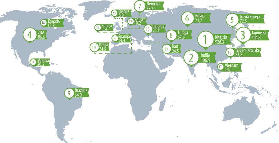 20 največjih držav proizvajalk jekla v letu 2018. Vir: Worldsteel Association