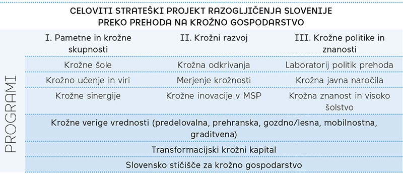 Shema Prvi cikel programov Celovitega strateškega projekta razogljičenja Slovenije preko prehoda na krožno gospodarstvo