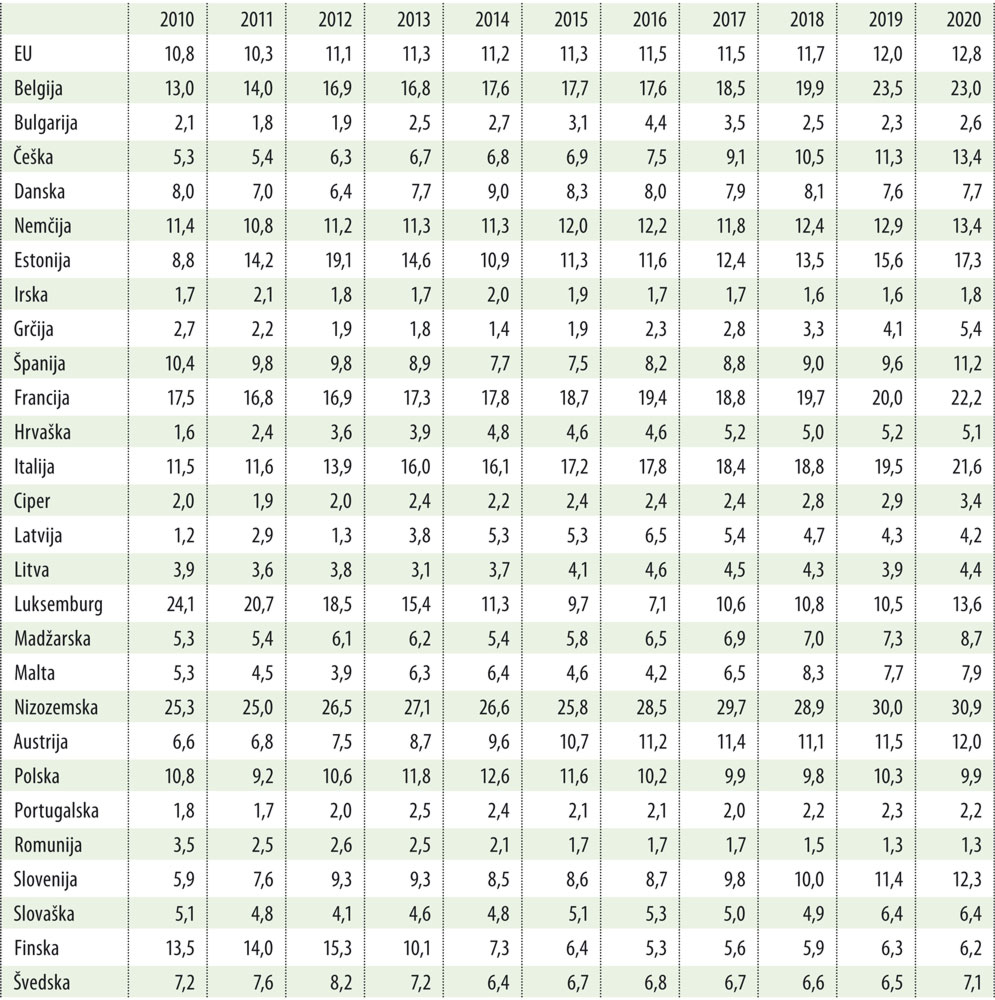 Preglednica 1: Delež uporabe materiala v kroženju, 2010–2020, po državah EU (v %) Vir: Eurostat (env_ac_cur)