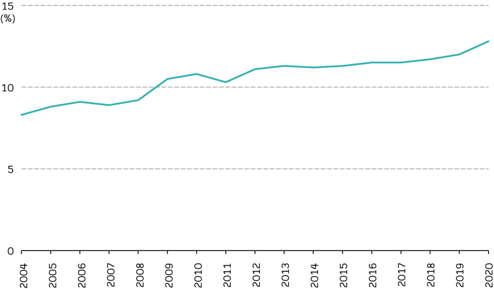 Slika 1: Delež uporabe materiala v kroženju, EU, 2004–2020 (v %). Vir: Eurostat (env_ac_cur)