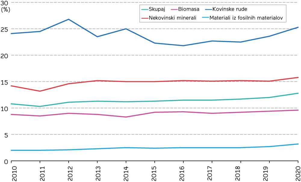 Slika 2: Delež uporabe materiala v kroženju po kategorijah materialov, EU, 2010-2020 v (%) Vir: Eurostat (env_ac_curm)