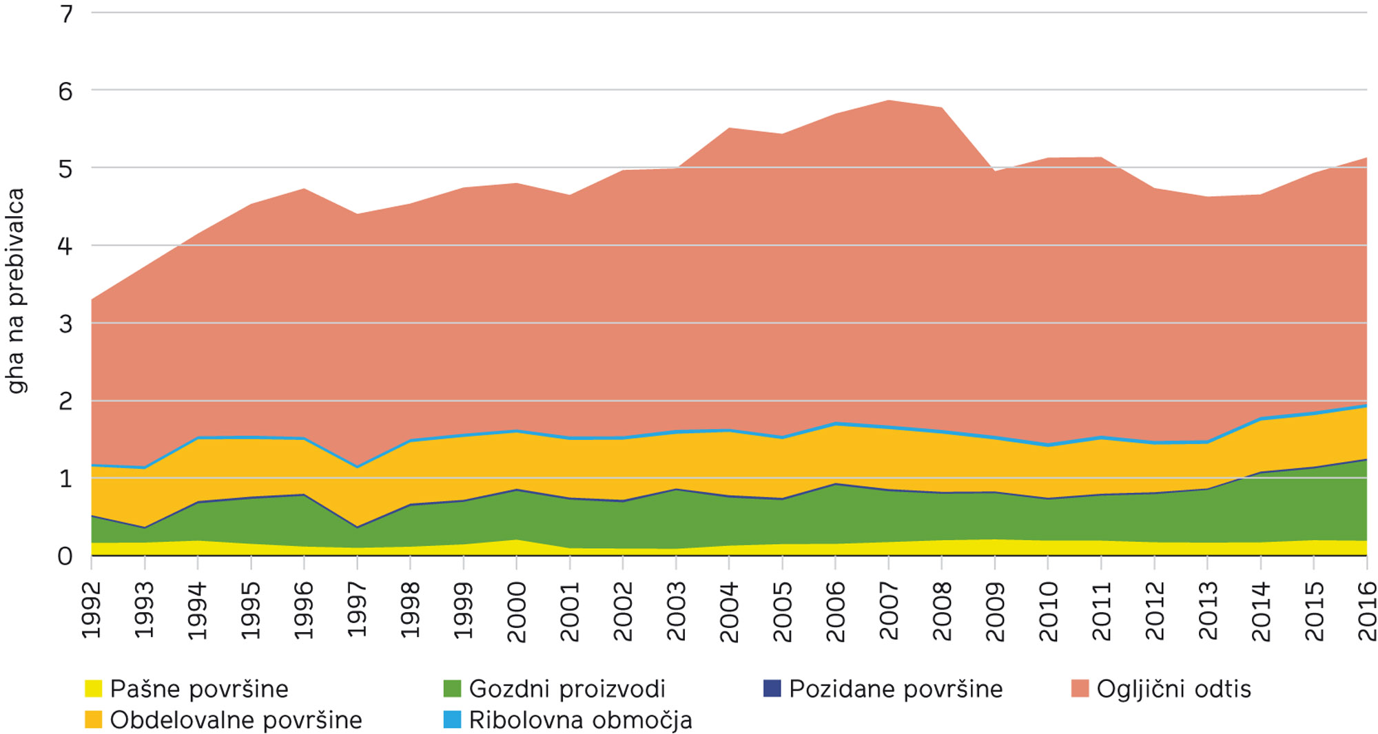 Slika 1: Struktura ekološkega odtisa Slovenije, 1992-2016. Vir: Kazalci okolja v Sloveniji (http://kazalci.arso.gov.si/sl/content/ekoloski-odtis-0)