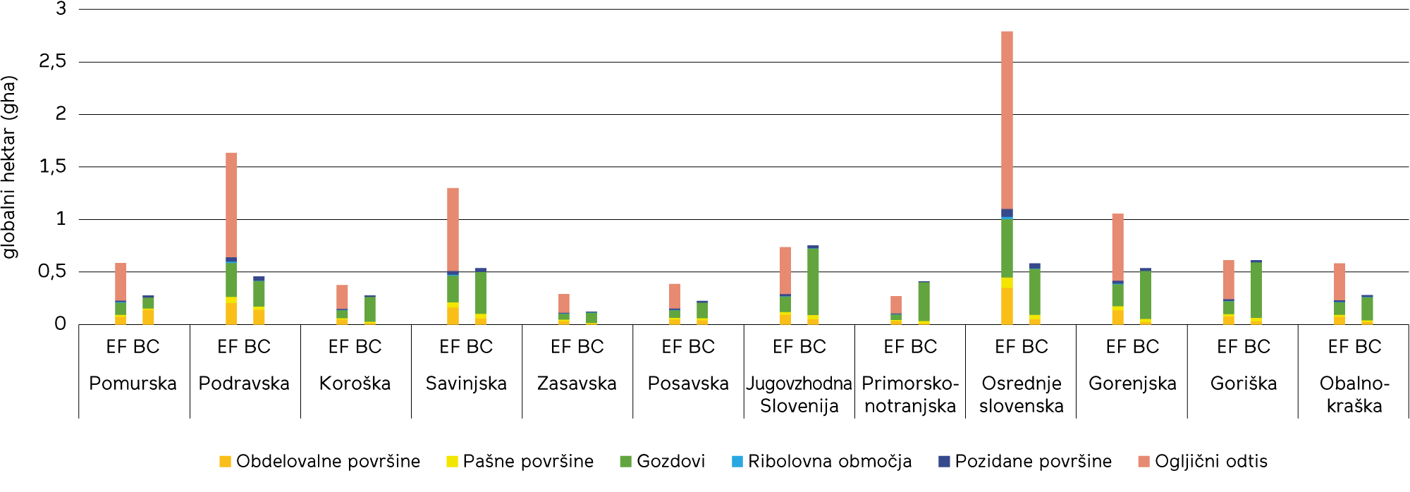 Slika 2: Sestava ekološkega odtisa (EF) in biokapacitete (BC), statistične regije, 2016 Vir: Technical report: Ecological footprint of 12 statistical regions in Slovenia. Prepared by Global Footprint Network, 2020.