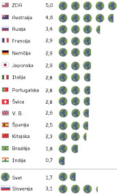 Koliko zemelj potrebujemo, če bi živeli kot prebivalci ...?