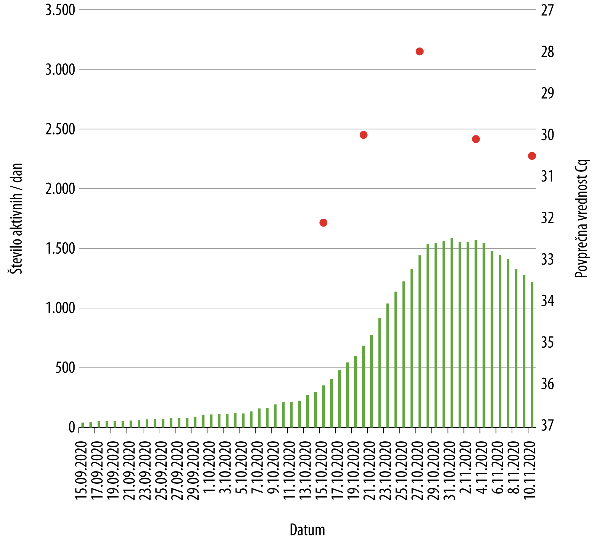 Grafični prikaz števila aktivnih primerov okužb po dnevih na območju, ki ga pokriva čistilna naprava (modri stolpci), in cikli pomnoževanja (Cq), ki predstavljajo koncentracije virusa v odpadni vodi (rdeče pike), ki so jih na NIB v času od 15. septembra do 10. novembra zaznali v vzorcih odpadne vode na vtoku v CČN Domžale – Kamnik (vir: NIB).