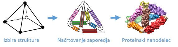 Kemijski institut EOL 123 origami