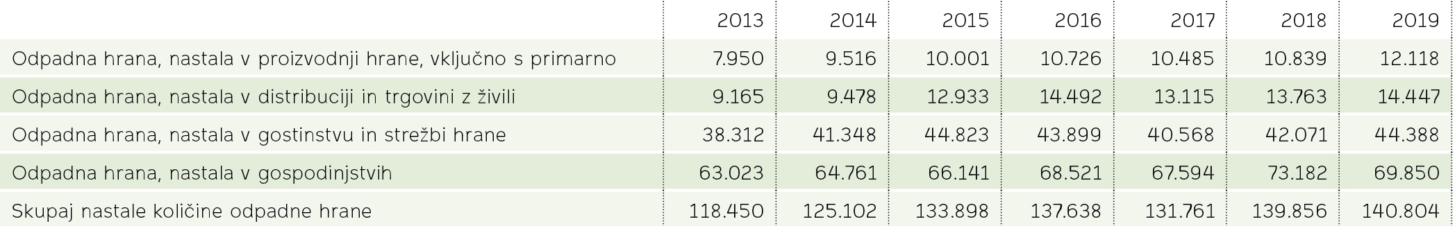 Nastale količine odpadne hrane po izvoru in po skupinah odpadkov v tonah, Slovenija, 2013-2019. Vir: ARSO, preračuni SURS.