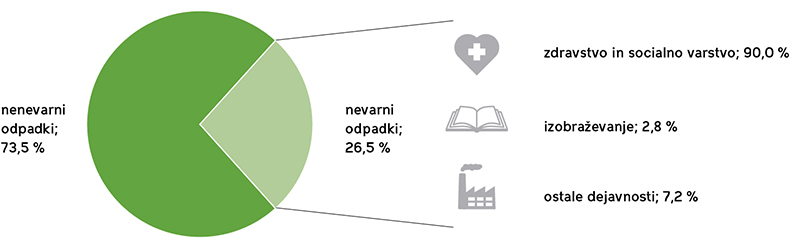 Odpadki iz zdravstva in biološki odpadki, Slovenija, 2020, vir: SURS