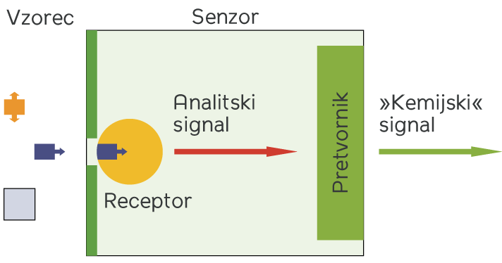 Opticni-kemijski-senzorji-slika1