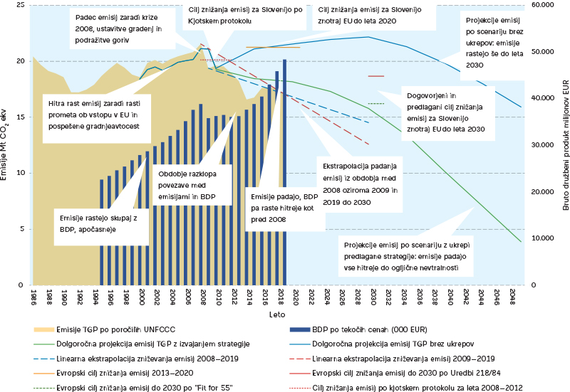 Graf 1: Predstavitev sprememb skupnih emisij toplogrednih plinov Slovenije in bruto družbenega proizvoda v primerjavi s cilji zniževanja emisij in scenariji predlagane strategije prehoda v nizkoogljično družbo iz leta 2012.