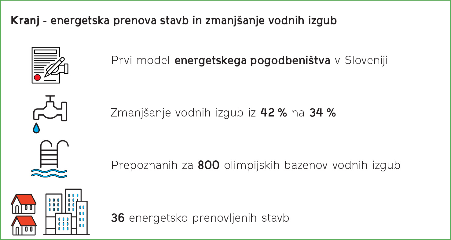 Kranj - energetska prenova stavb in zmanjšanje vodnih izgub